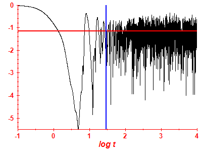 Survival probability log